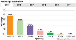 Kenya: Age breakdown