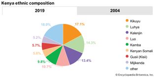 Kenya: Ethnic composition