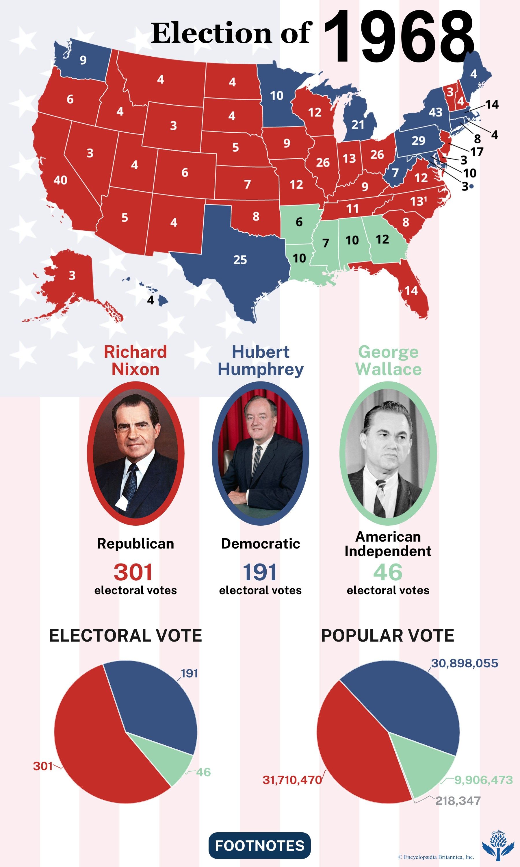 The election results of 1968