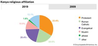 Kenya: Religious affiliation