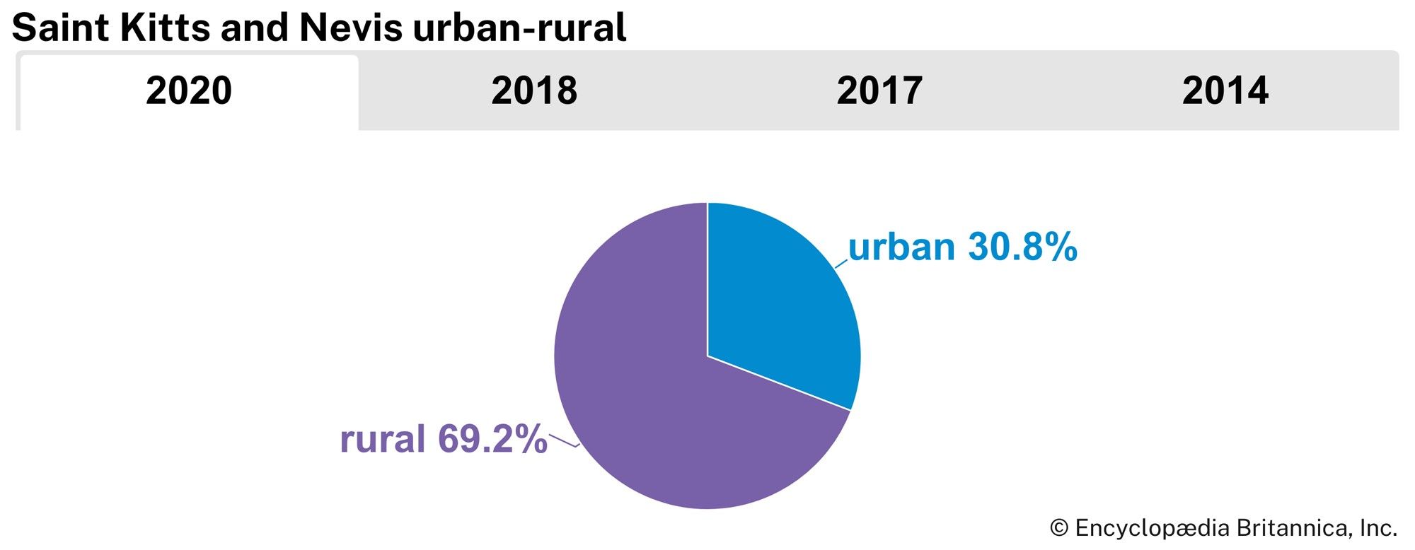 Saint Kitts and Nevis: Urban-rural