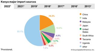 Kenya: Major import sources