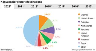 Kenya: Major export destinations