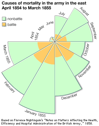 Coxcomb chart