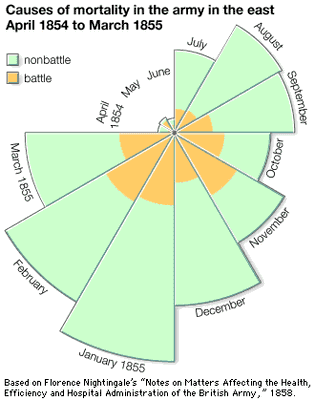 Coxcomb chart