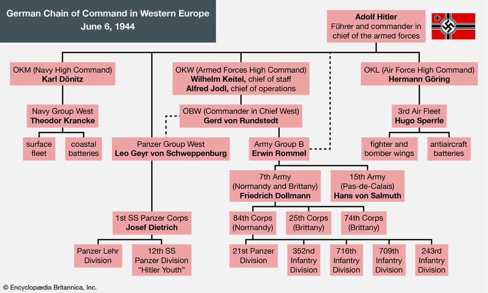 German chain of command, western Europe, June 6, 1944. Normandy invasion, World War II, WWII, D-Day