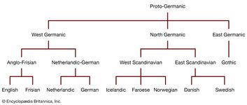 Germanic languages