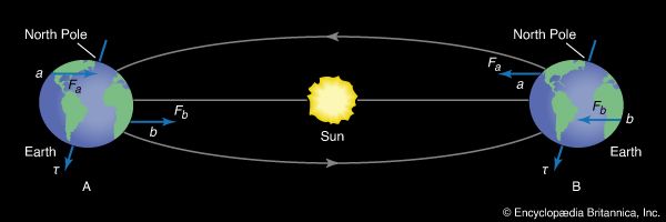 forces acting on Earth's equatorial bulges