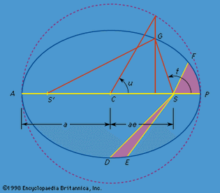 orbital elements