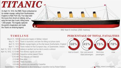 Titanic infographic. The 30th anniversary of its discovery is September 1, 2015. SPOTLIGHT VERSION.