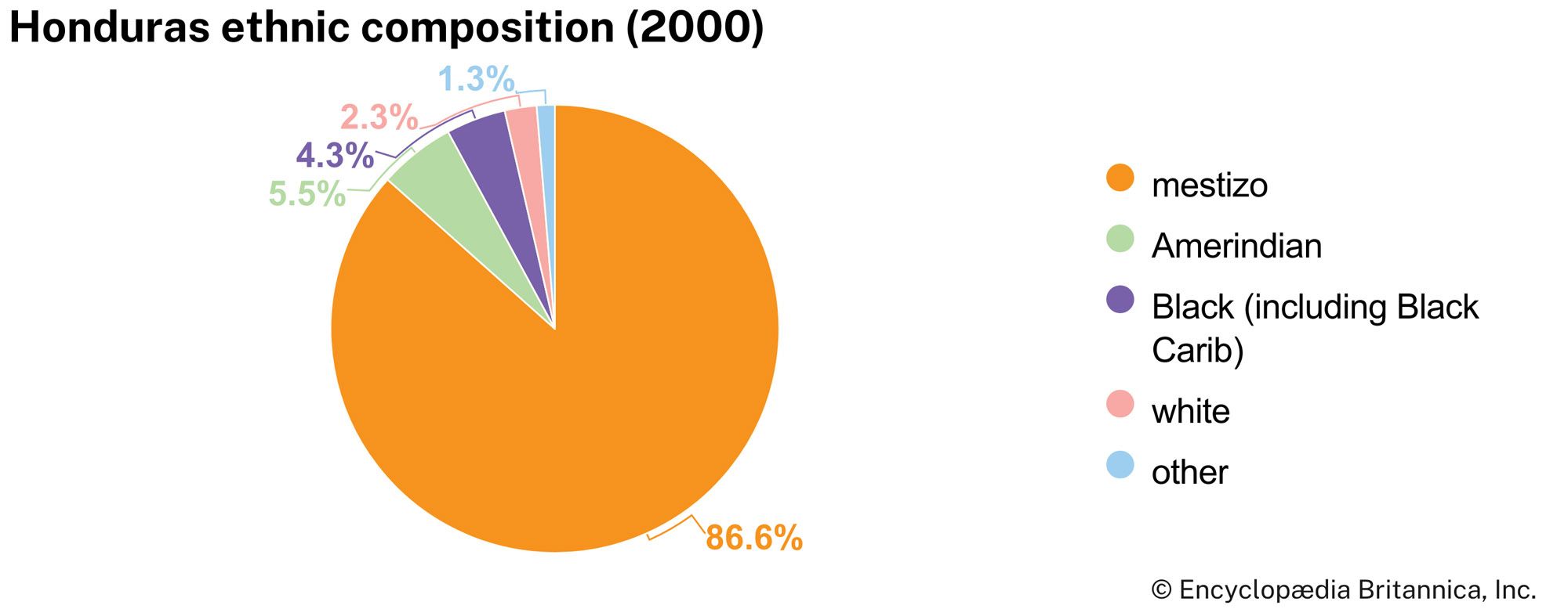 Honduras: Ethnic composition