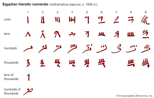 Egyptian hieratic numerals