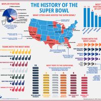 Data analysis of the Super Bowl's "winningest" teams, game locations, MVP winners by position, teams with the most game losses. football, sports, infographic