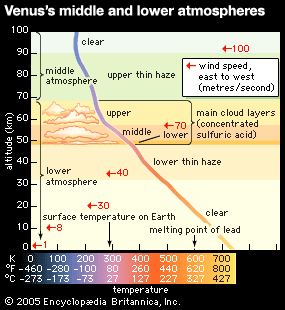 profile of Venus's atmosphere