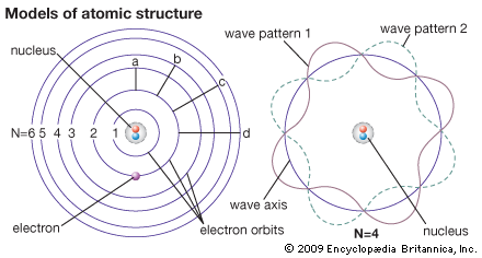 Bohr theory