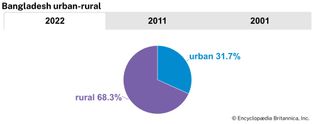 Bangladesh: Urban-rural