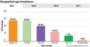 Bangladesh: Age breakdown