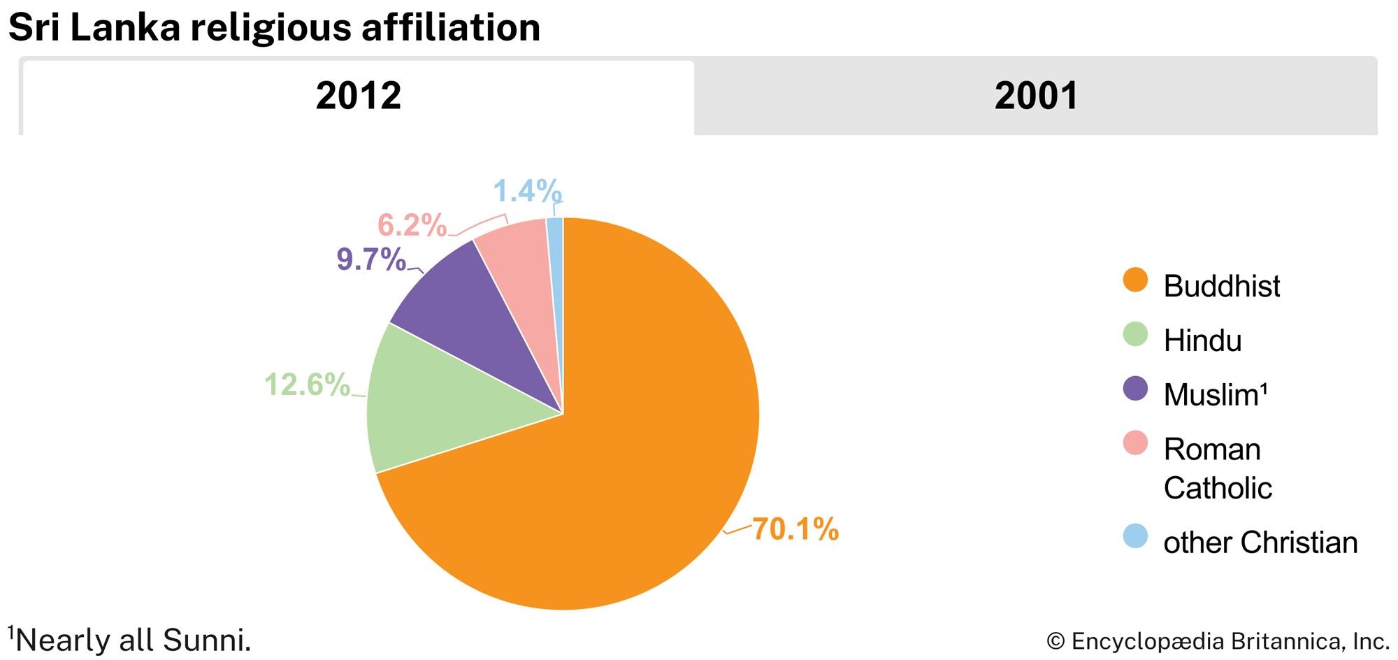 Sri Lanka: Religious affiliation