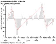 Graph of monsoon rainfall in India, 1871–1981. Annual rainfall amounts are depicted as percentages departing from the 110-year average. The red line superimposed on the graph suggests a recurring trend over this time period.