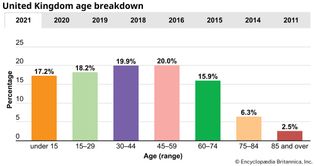 United Kingdom: Age breakdown