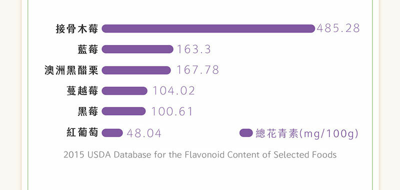 花青素比較表