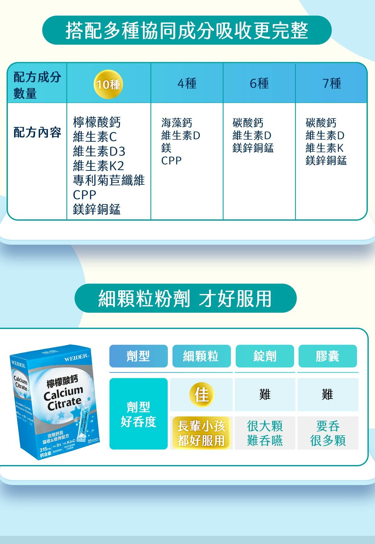 搭配多種協同成份吸收更完整,細顆粒粉劑才好服用