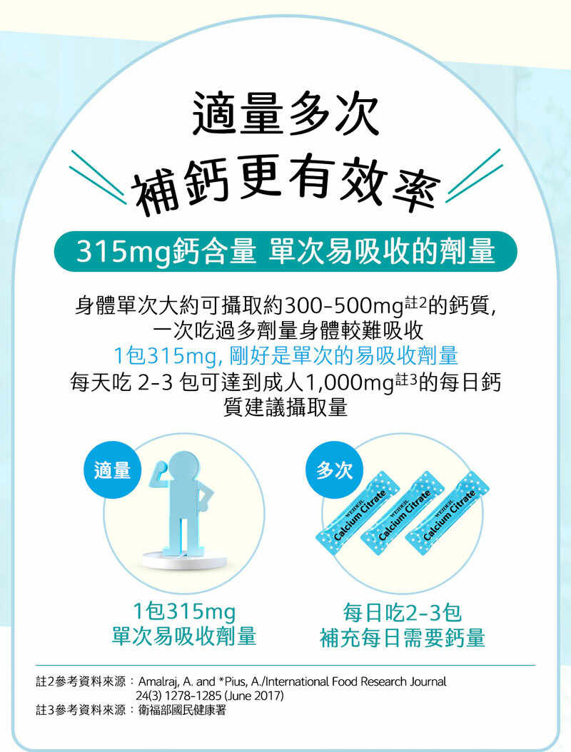 適量多次補鈣更有效率,315mg鈣含量單次易吸收的劑量