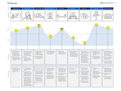 Journey Map for BYU Online by Sean Qureshi on Dribbble