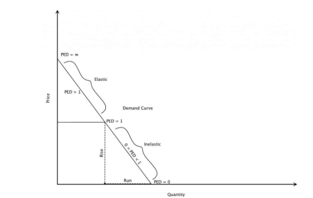 [DIAGRAM] Diagram Of Price Elasticity Of Demand - MYDIAGRAM.ONLINE