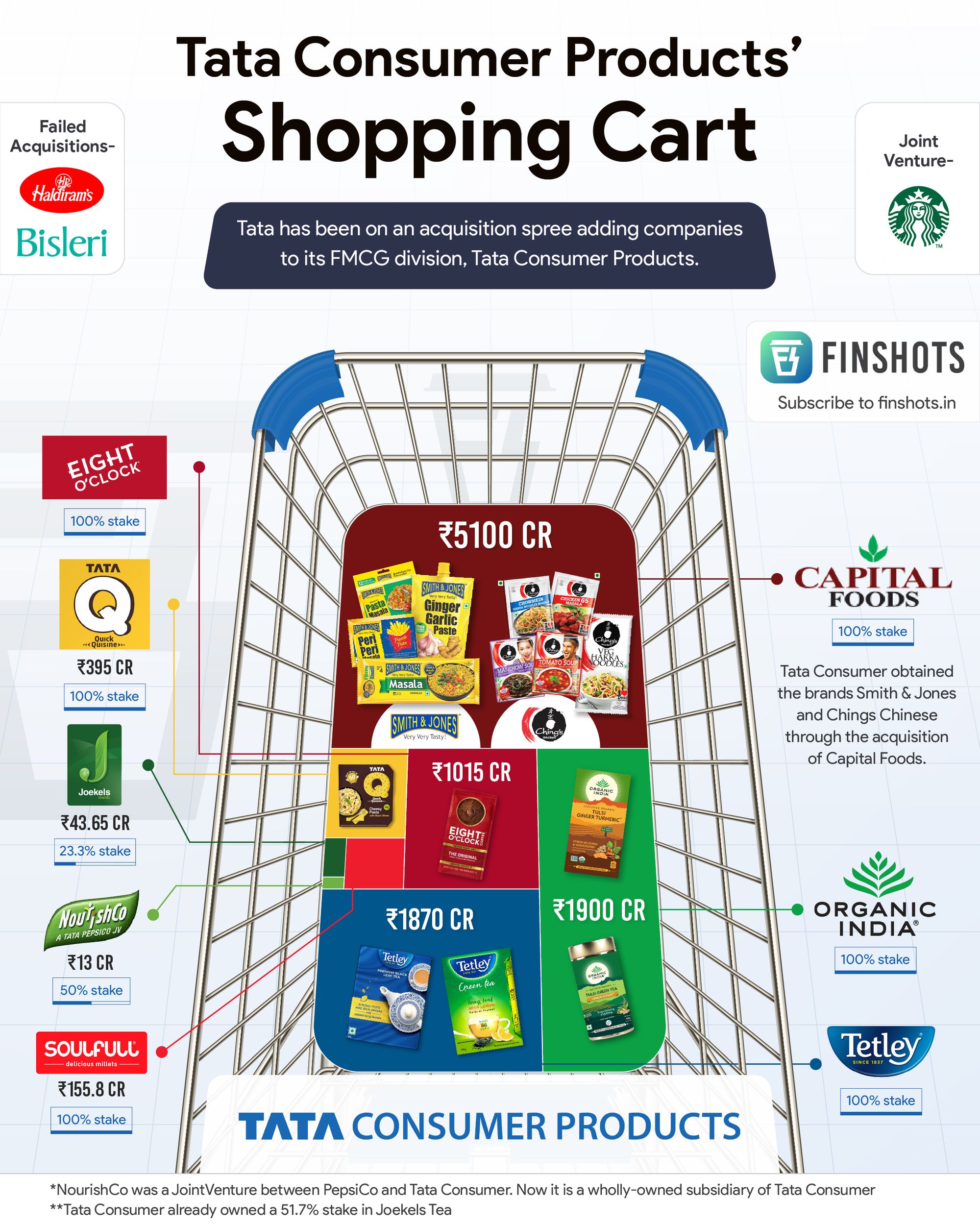 Tata Consumer Products' Shopping Cart