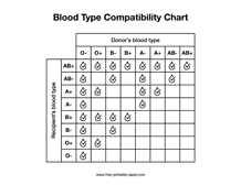 Blood Type Compatibility Chart