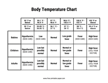 Body Temperature Chart