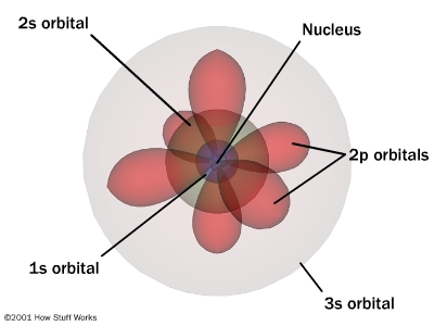 Wave Functions - How Atoms Work | HowStuffWorks