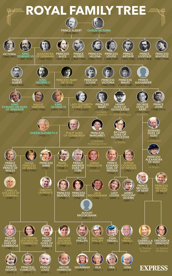 British Royal Family tree