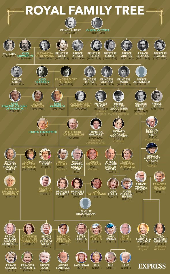 Royal family tree