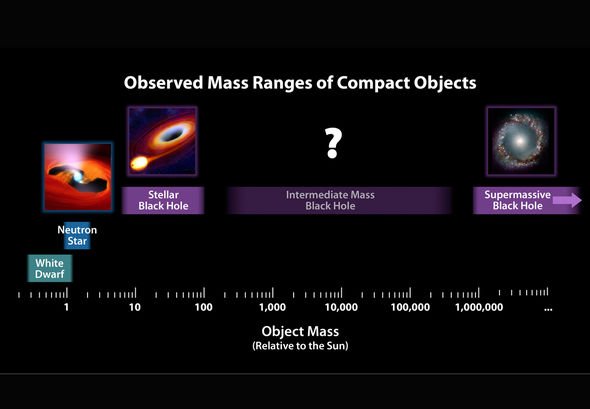 NASA shock: Weight of a supermassive black hole