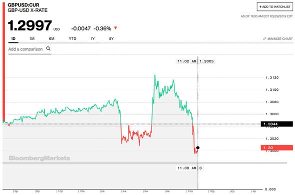 Pound US dollar exchange rate