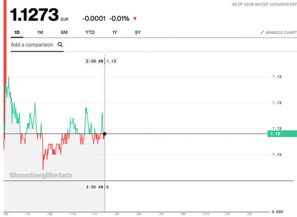 Exchange rate: Pound euro advances