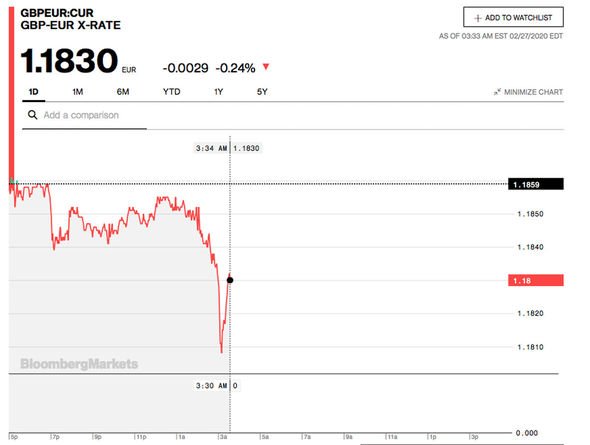 pound euro exchange rate bloomberg