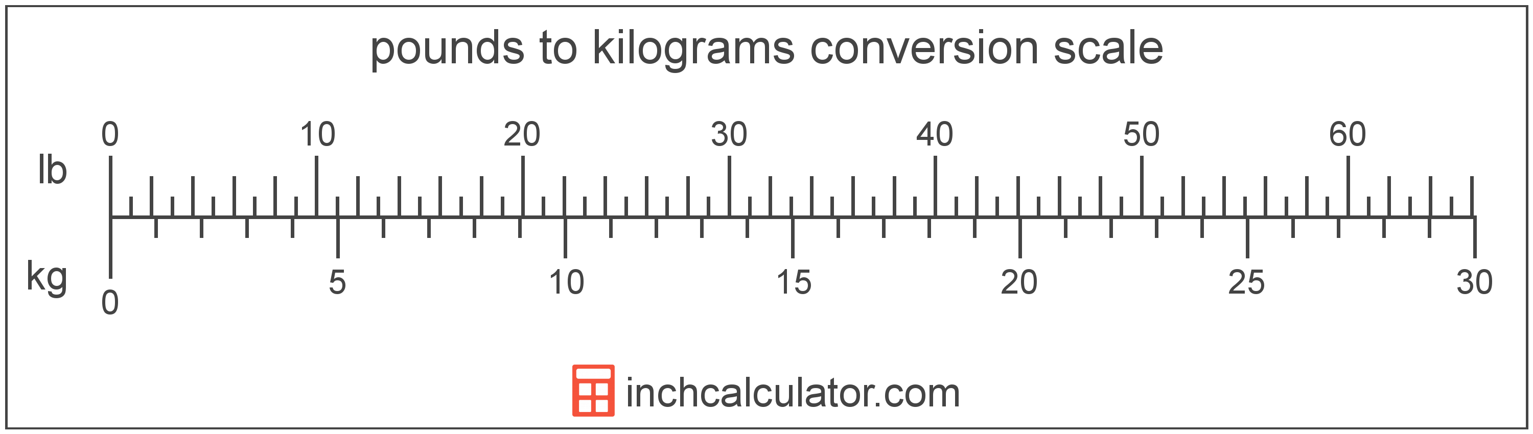 Lbs To Kg Converter Pounds To Kilograms Inch Calculator