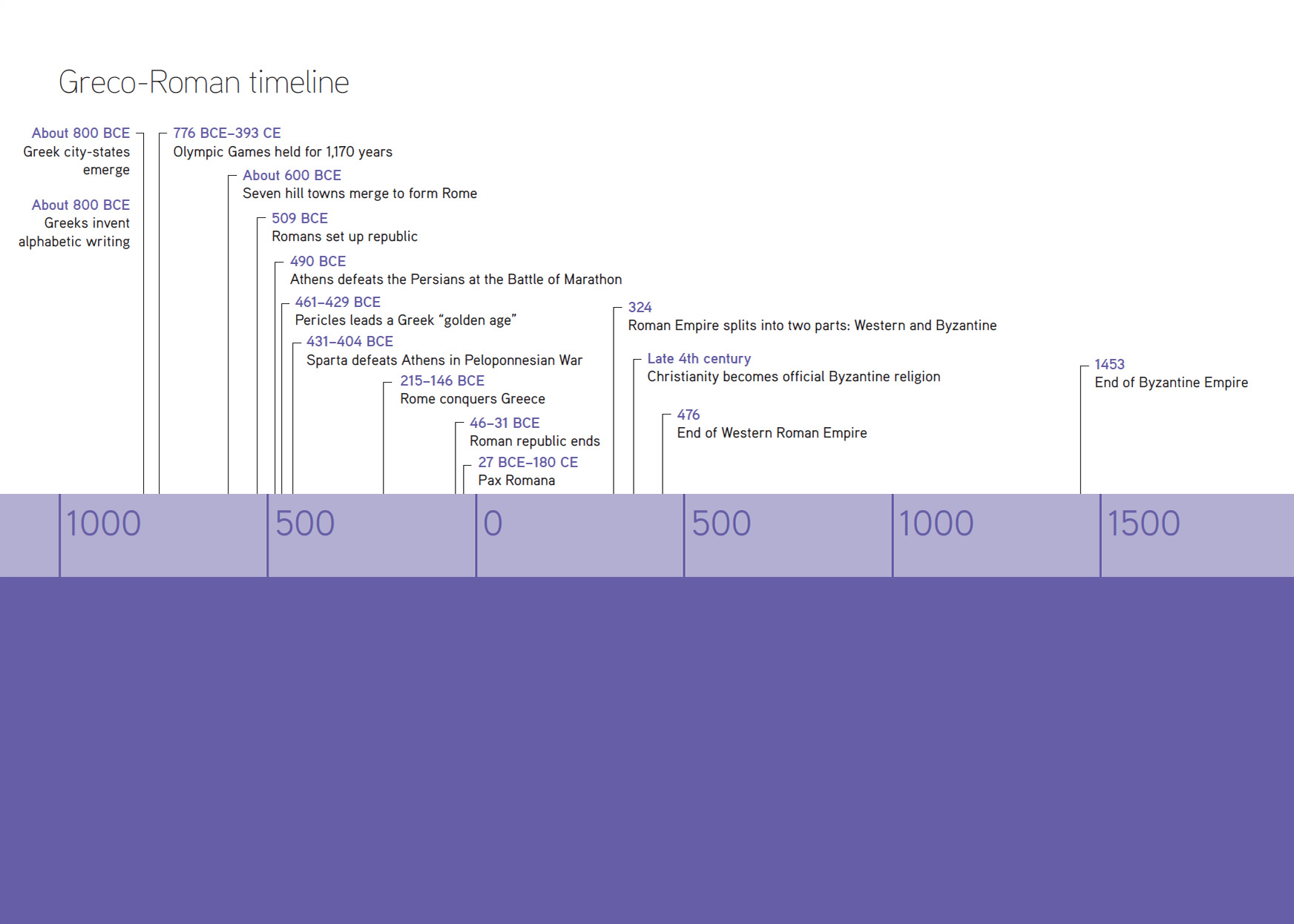 Pax Romana Timeline