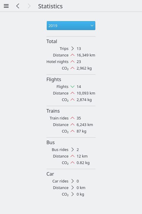 Travel statistics view