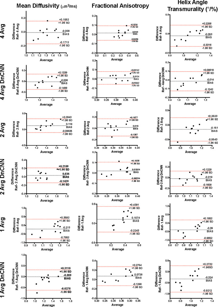 Bland-Altman plots of four-, two-, and one-average (Avg) diffusion-tensor MRI (DT-MRI) and denoising convolutional neural network (DnCNN) DT-MRI data for mean diffusivity, fractional anisotropy, and helix angle transmurality. SD = standard deviation.