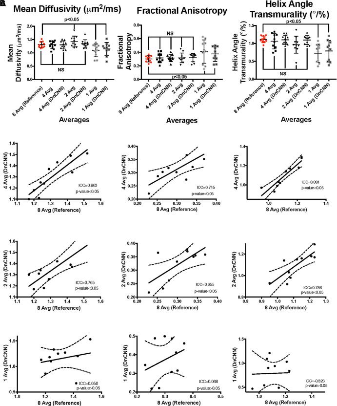 (A) Comparison of the diffusion-tensor MRI (DT-MRI) parameters shows that the mean diffusivity (MD), fractional anisotropy (FA), and helix angle transmurality (HAT) have nonsignificant (NS) mean differences for four- and two-average (Avg) DT-MRI parameters with DnCNN denoising and without denoising compared with eight-average data, whereas the one-average data are significantly reduced with and without the application of the DnCNN for both MD and HAT and are increased for FA. (B) The interclass correlation plots show significant agreement between the reference eight-average data and four-average DT-MRI data with and without the application of the DnCNN, but significant agreement is not shown for two-average data, and no agreement is shown between the reference data and one-average data with or without the application of the DnCNN. DnCNN = denoising convolutional neural network, ICC = intraclass correlation coefficient.