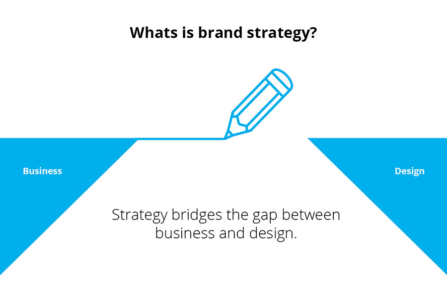 What is brand strategy? — Strategy bridges the gap between business and design.