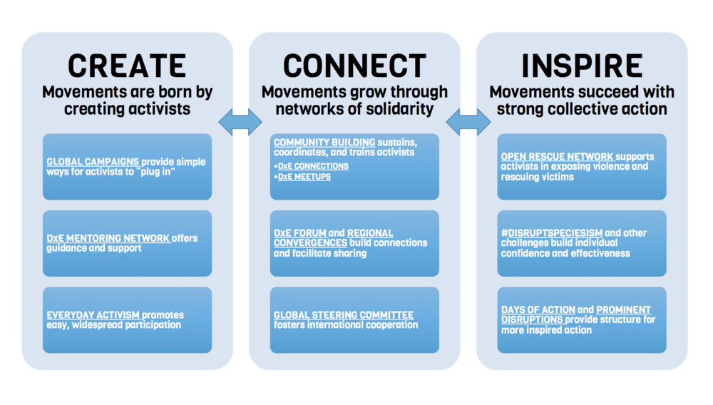  DxE's model in one simple infographic.  