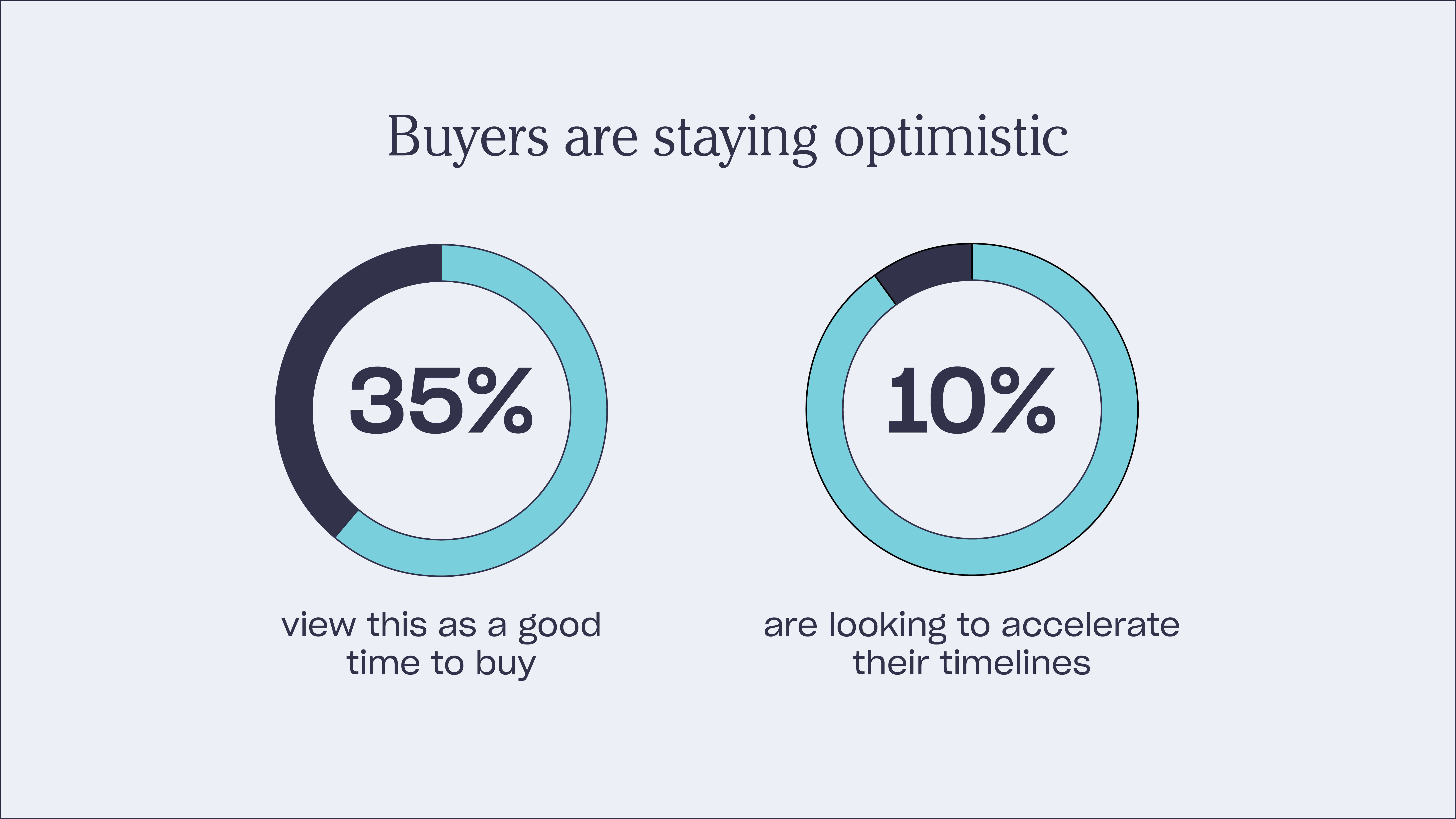 Survey says…?! The State of Real Estate in Denver: Cautiously Optimistic