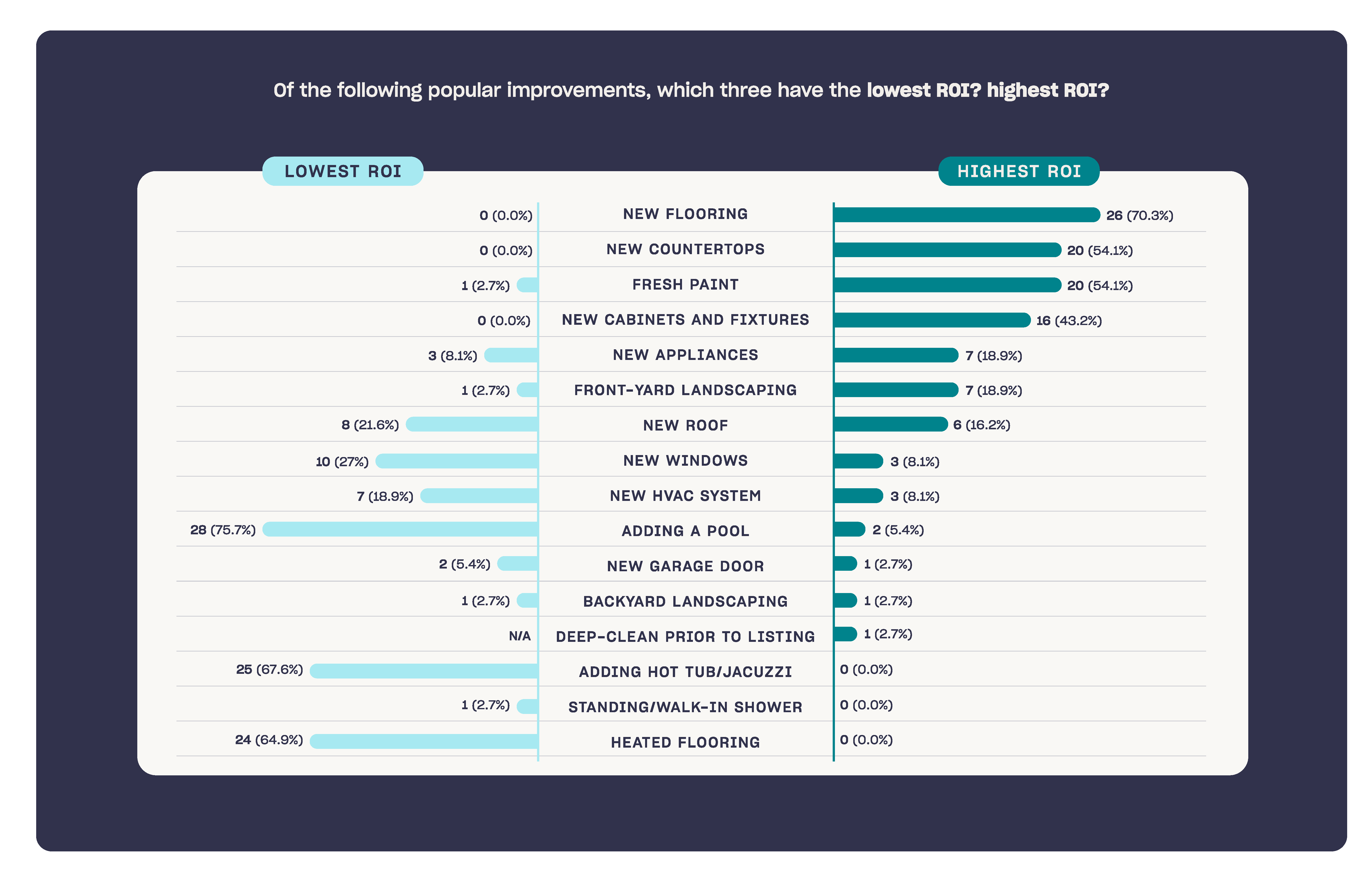 Bar chart showing best and worst ROI home improvements 