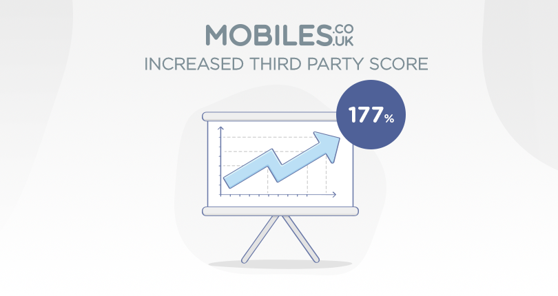 How Mobiles.co.uk Increased Their Third Party Review Score By 177% Using Reviews.co.uk