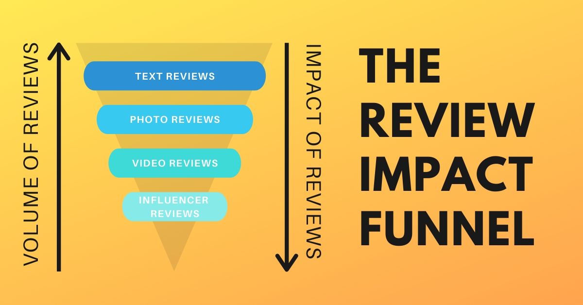 What Impact Do Reviews Have on Purchasing Decisions?